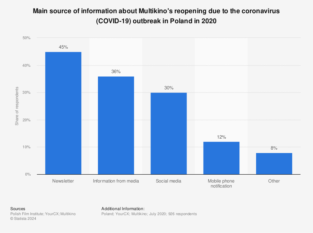Statistic: Main source of information about Multikino's reopening due to the coronavirus (COVID-19) outbreak in Poland in 2020 | Statista