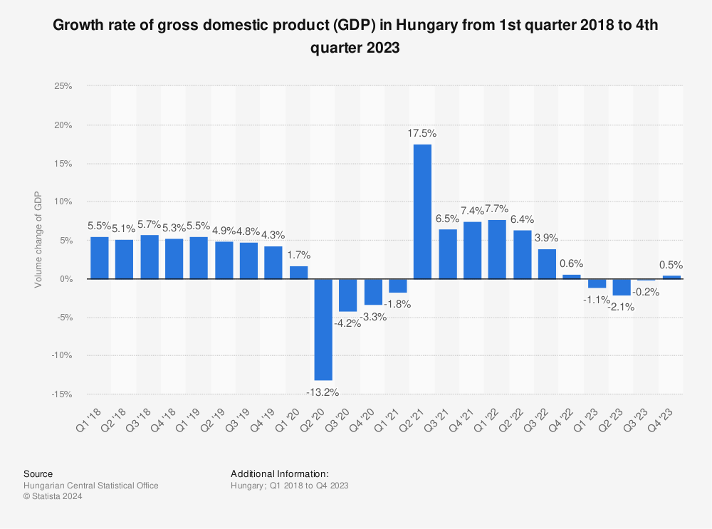 Statistic: Growth rate of gross domestic product (GDP) in Hungary from 1st quarter 2018 to 2nd quarter 2023 | Statista