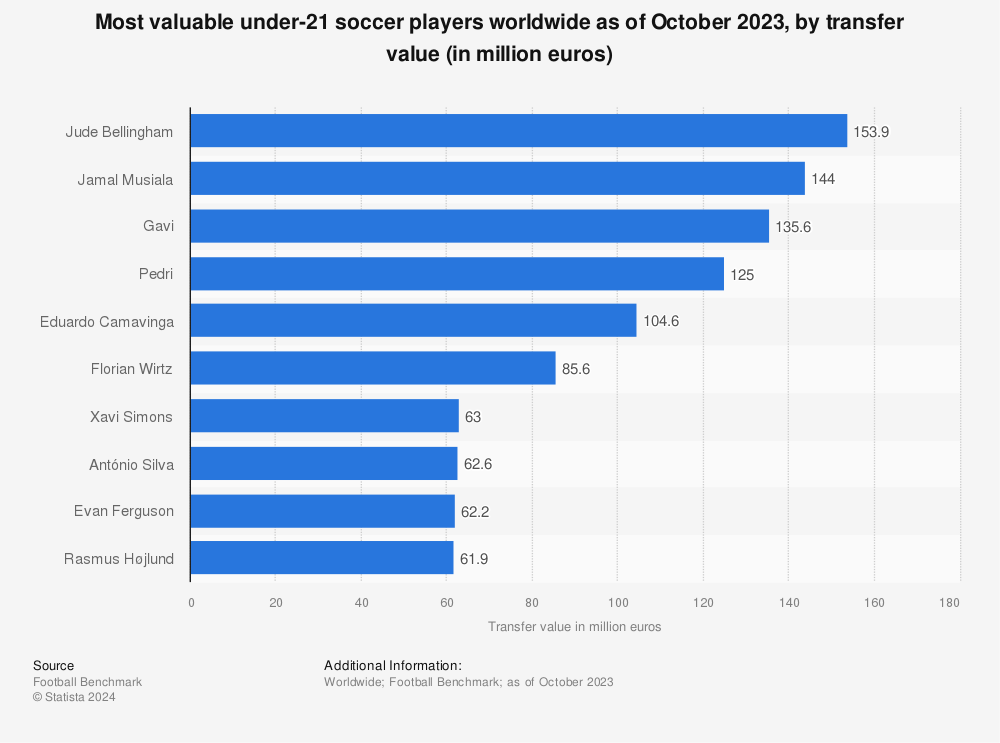 Statistic: Big-5 league soccer players born after 2000 by estimated transfer value worldwide as of January 2022 (in million euros) | Statista
