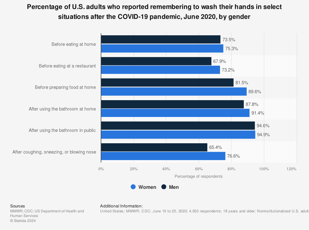 Statistic: Percentage of U.S. adults who reported remembering to wash their hands in select situations after the COVID-19 pandemic, June 2020, by gender | Statista