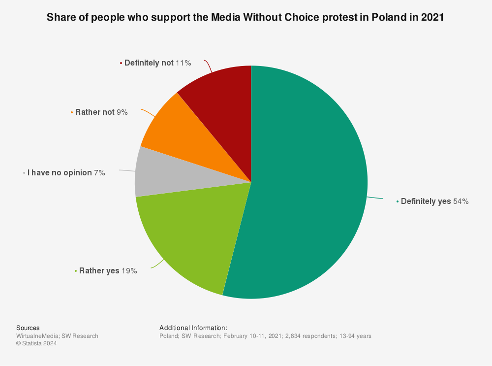 Statistic: Share of people who support the Media Without Choice protest in Poland in 2021 | Statista