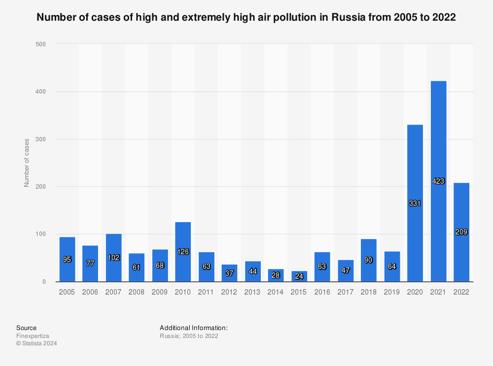Statistic: Number of cases of high and extremely high air pollution in Russia from 2005 to 2021 | Statista