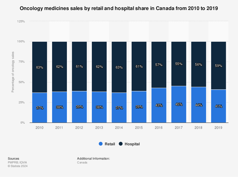 Statistic: Oncology medicines sales by retail and hospital share in Canada from 2010 to 2019  | Statista