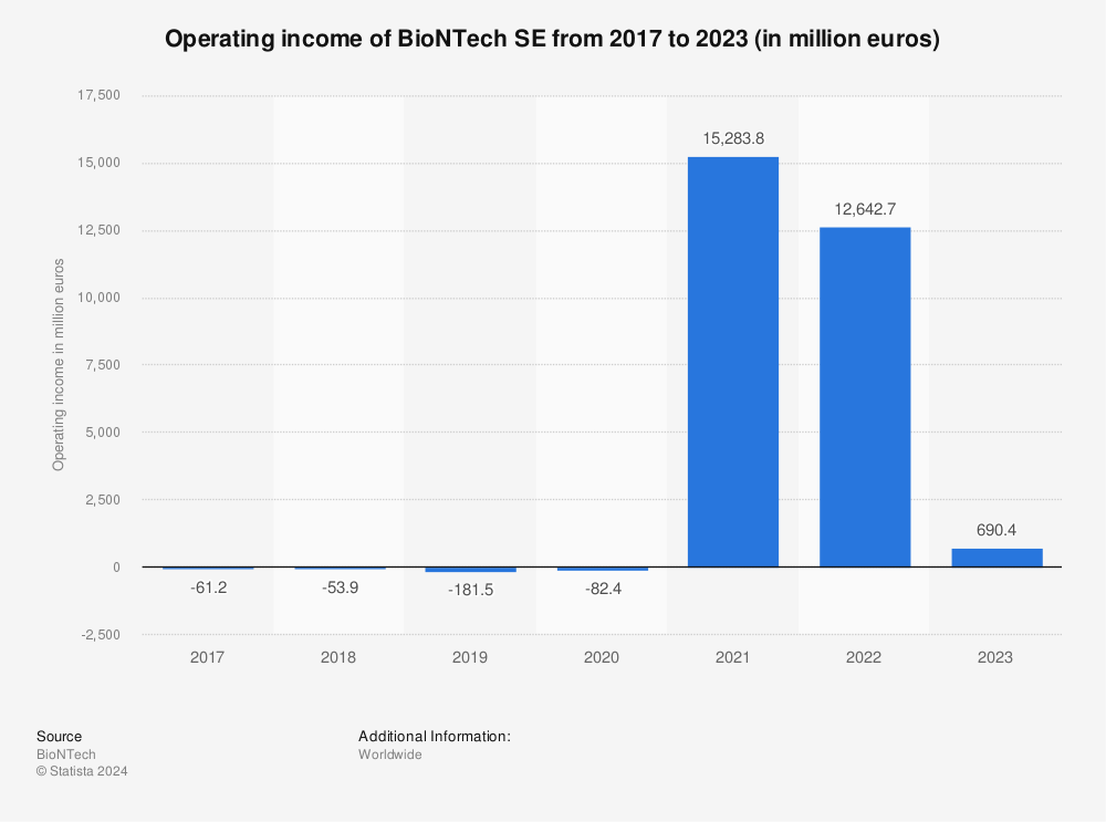 Statistic: Operating loss of BioNTech SE from 2017 to 2020 (in 1,000 euros) | Statista