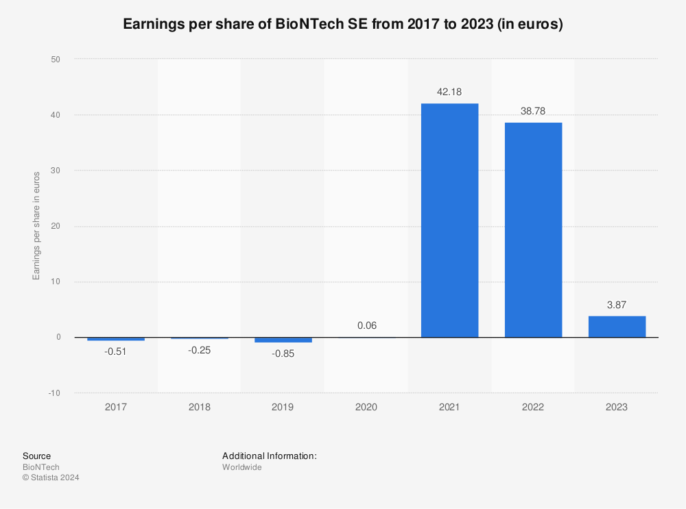 Statistic: Earnings per share of BioNTech SE from 2017 to 2021 (in euros) | Statista