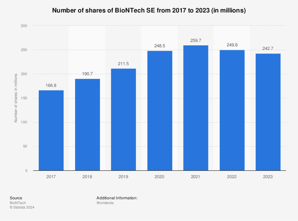 Statistic: Number of shares of BioNTech SE from 2017 to 2022 (in millions) | Statista