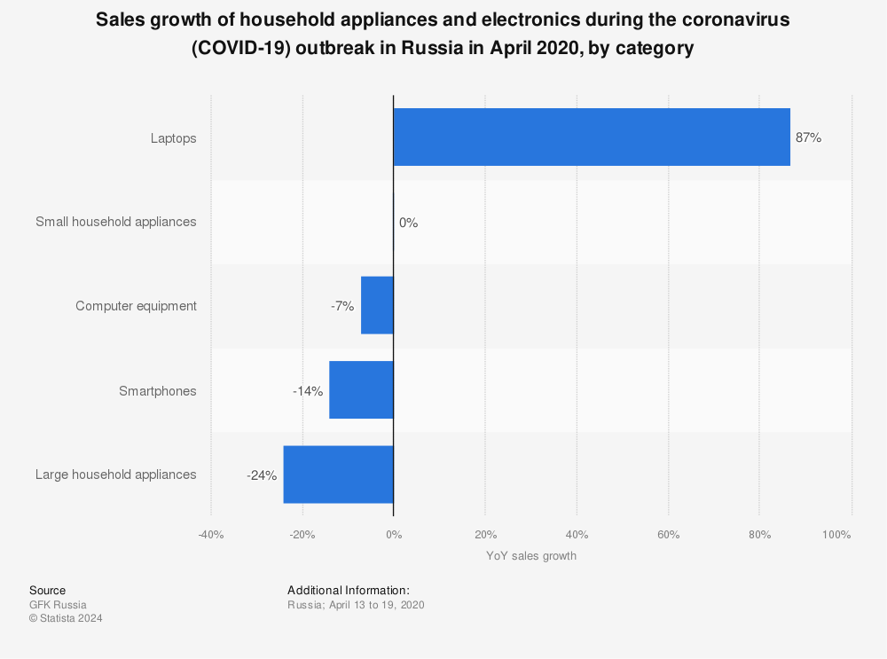 Statistic: Sales growth of household appliances and electronics during the coronavirus (COVID-19) outbreak in Russia in April 2020, by category | Statista