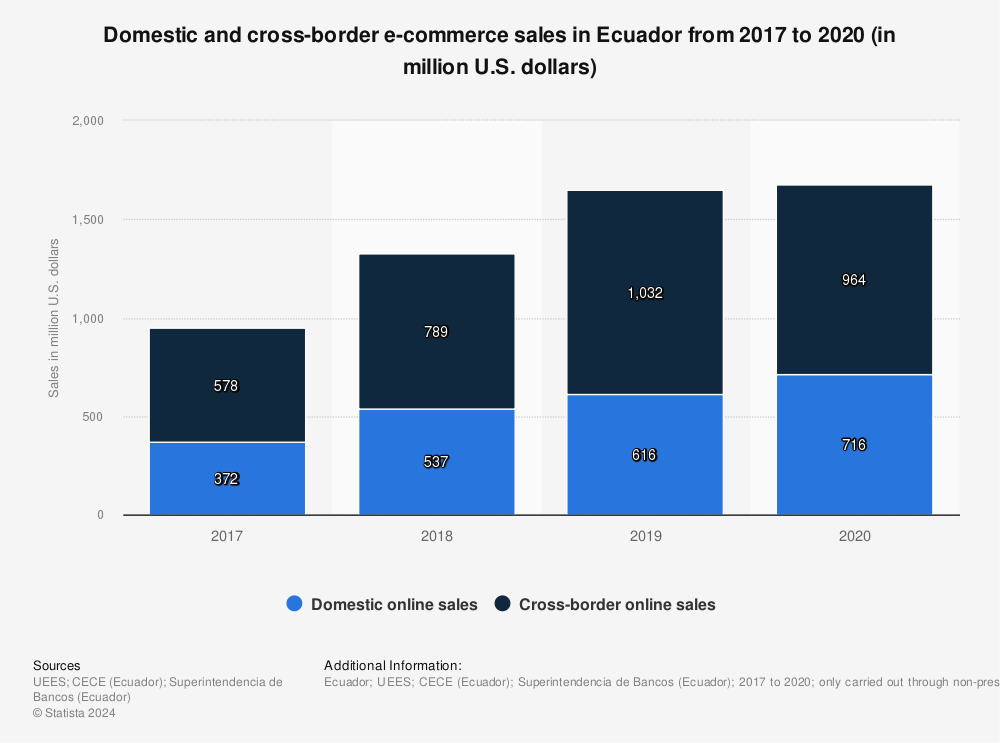 Statistic: Domestic and cross-border e-commerce sales in Ecuador from 2017 to 2020 (in million U.S. dollars) | Statista