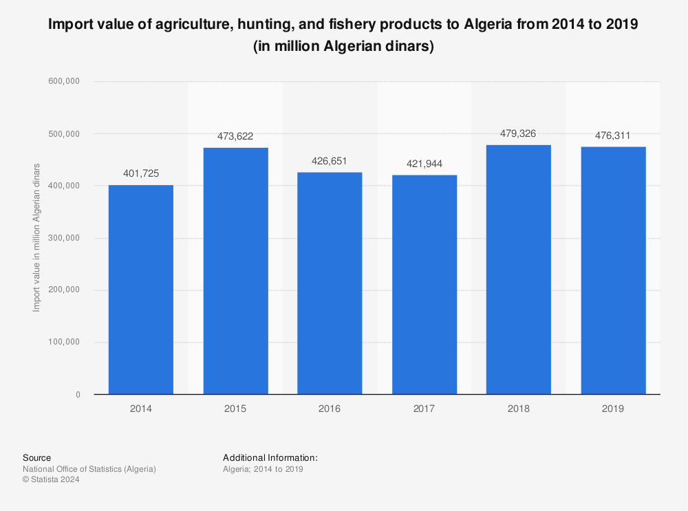 Statistic: Import value of agriculture, hunting, and fishery products to Algeria from 2014 to 2019 (in million Algerian dinars) | Statista