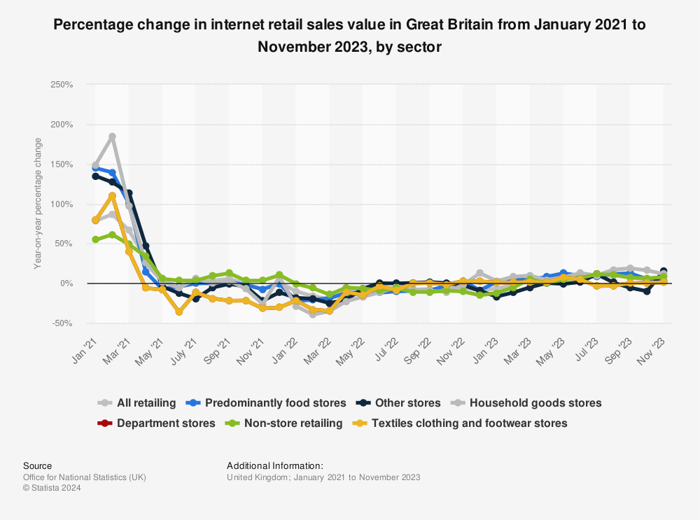 Statistic: Percentage change in internet retail sales value in Great Britain from January 2020 to May 2023, by sector | Statista