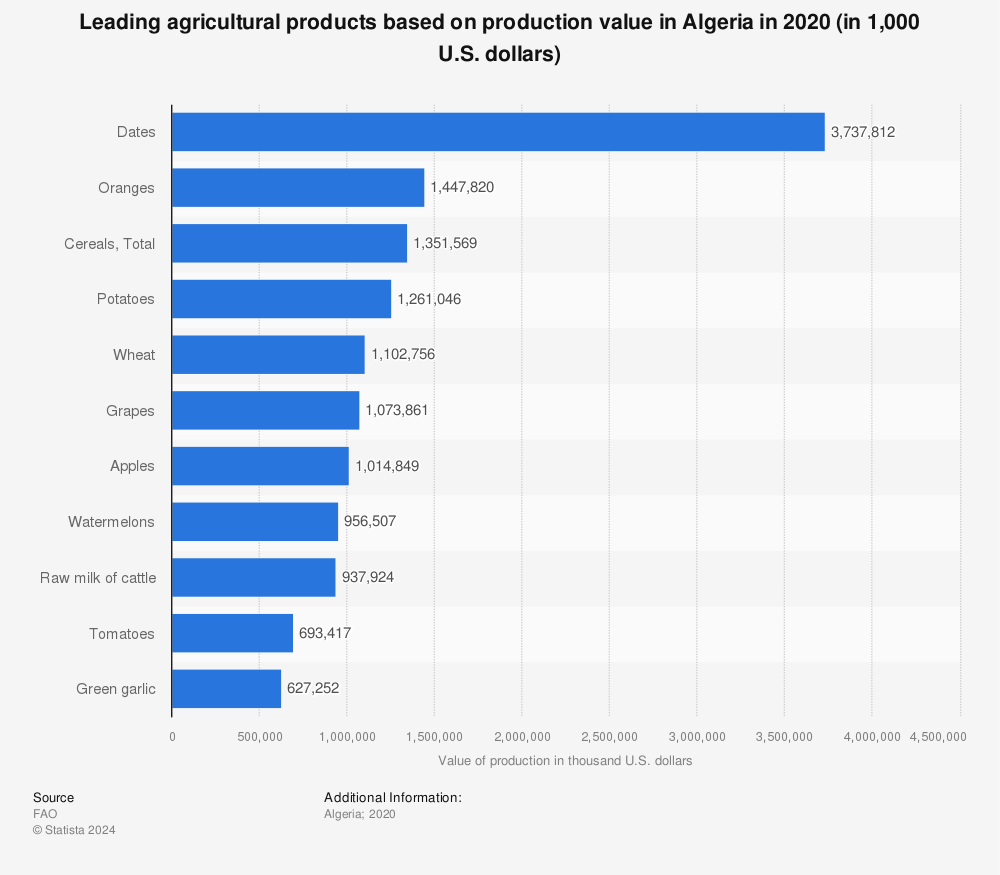 Statistic: Leading agricultural products based on production value in Algeria in 2020 (in 1,000 U.S. dollars) | Statista