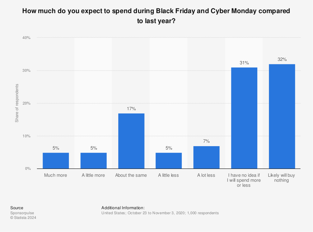 Statistic: How much do you expect to spend during Black Friday and Cyber Monday compared to last year? | Statista