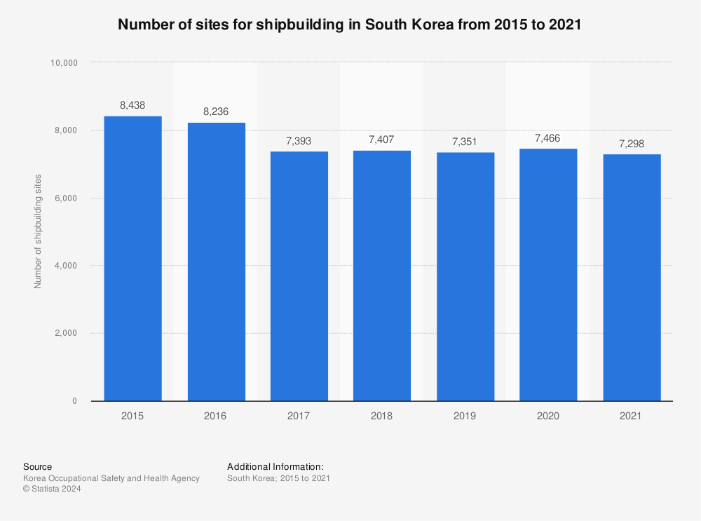 Statistic: Number of sites for shipbuilding in South Korea from 2015 to 2021 | Statista