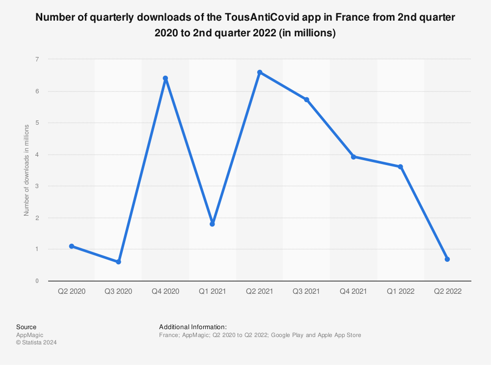 Statistic: Number of quarterly downloads of the TousAntiCovid app in France from 2nd quarter 2020 to 2nd quarter 2022 (in millions) | Statista