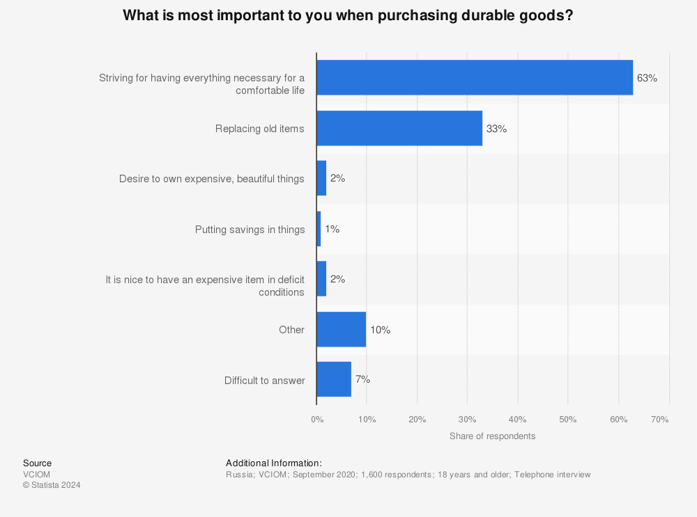 Statistic: What is most important to you when purchasing durable goods? | Statista