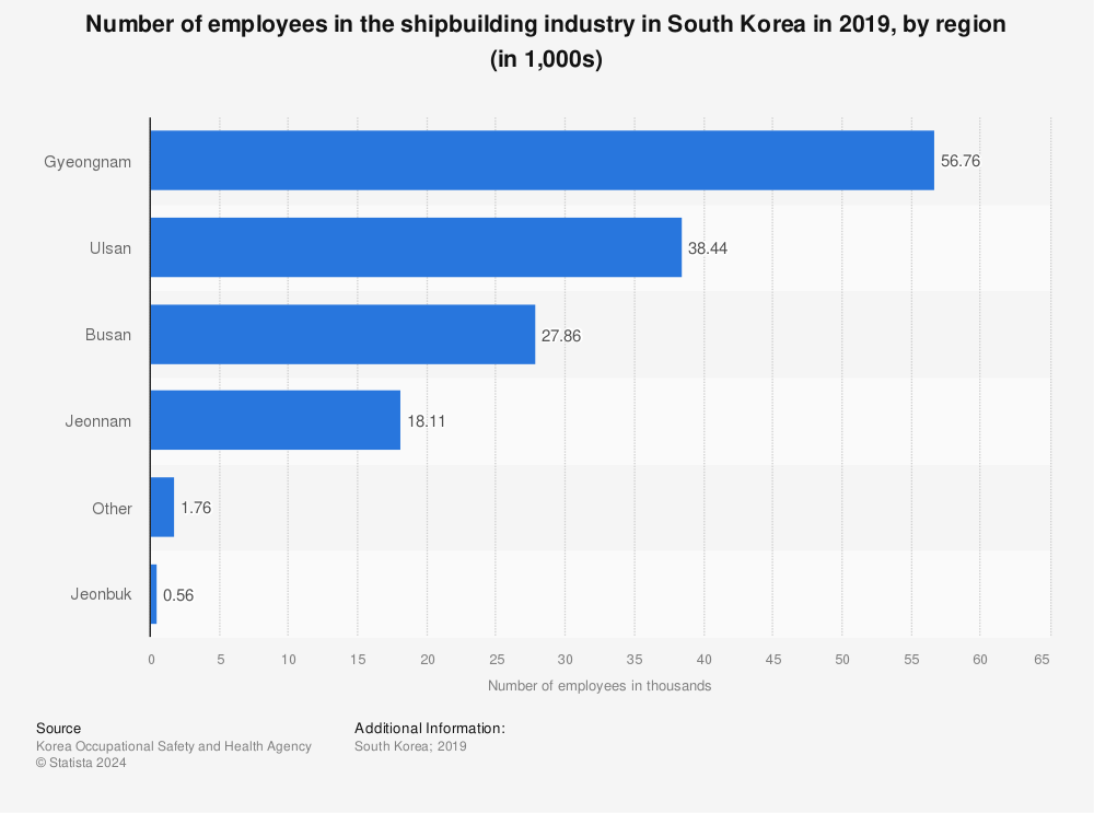 Statistic: Number of employees in the shipbuilding industry in South Korea in 2019, by region (in 1,000s) | Statista