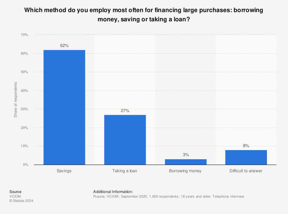 Statistic: Which method do you employ most often for financing large purchases: borrowing money, saving or taking a loan? | Statista
