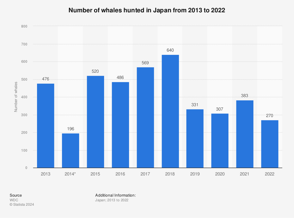 Statistic: Number of whales hunted in Japan from 2011 to 2020 | Statista