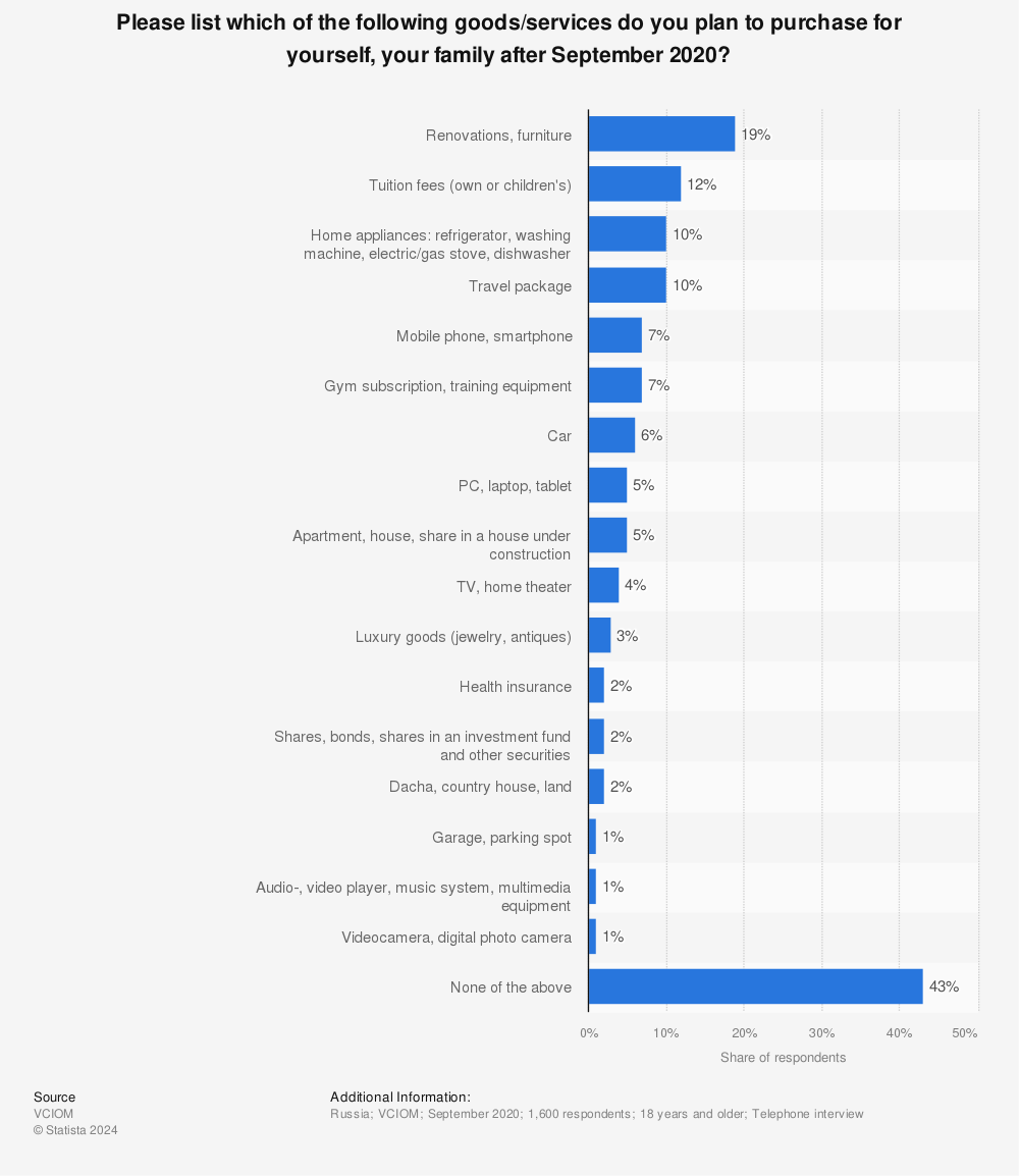 Statistic: Please list which of the following goods/services do you plan to purchase for yourself, your family after September 2020? | Statista