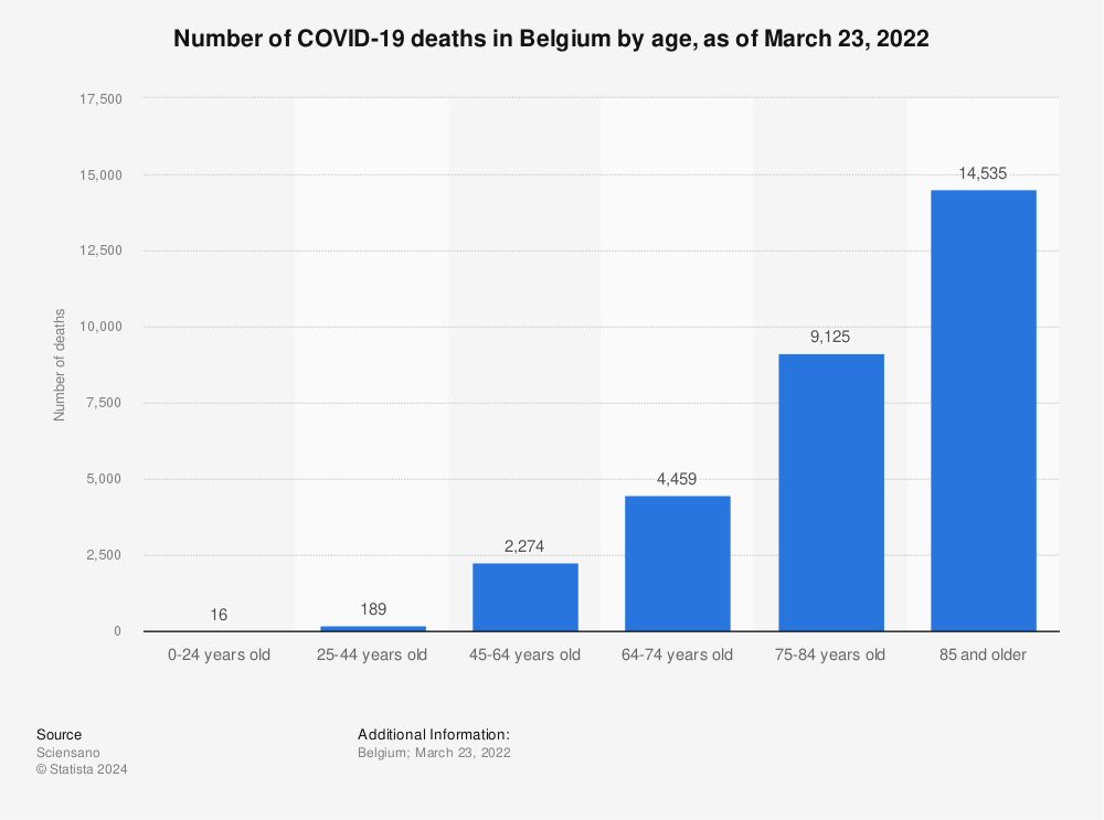Statistic: Number of COVID-19 deaths in Belgium by age, as of March 23, 2022 | Statista