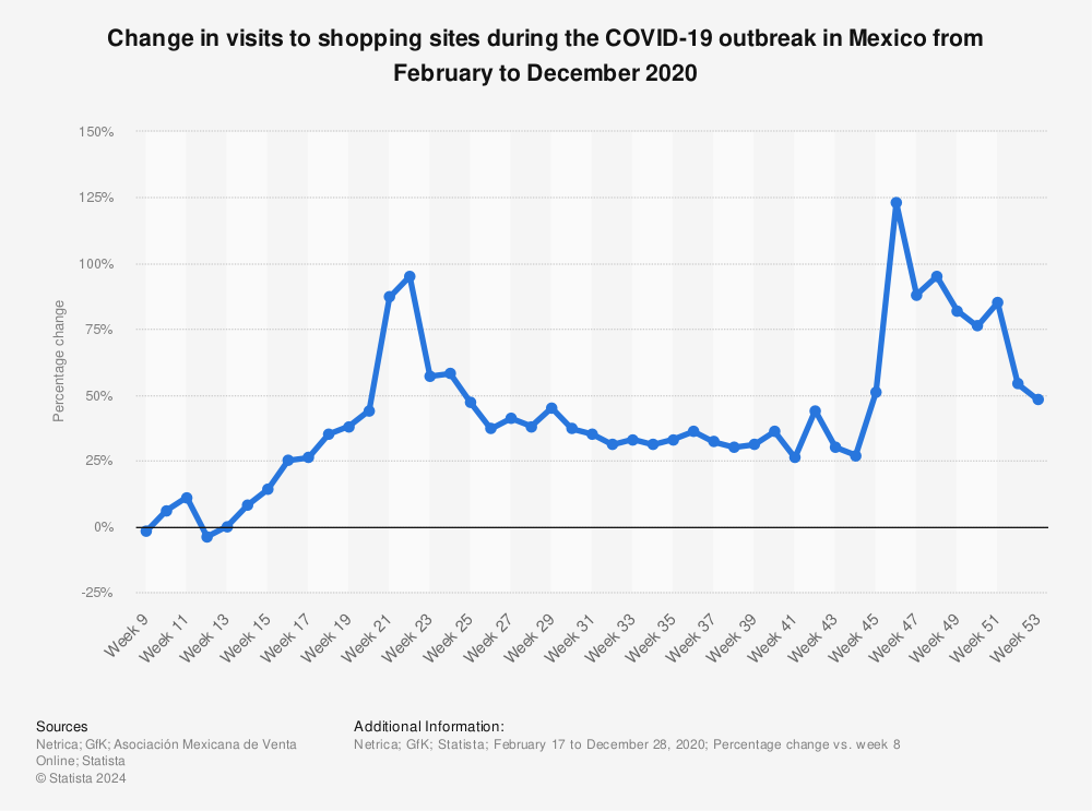Statistic: Change in visits to shopping sites during the COVID-19 outbreak in Mexico from February to December 2020 | Statista