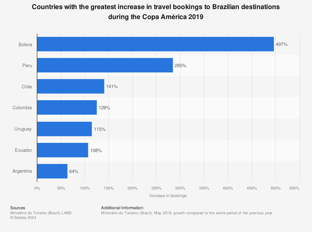 Statistic: Countries with the greatest increase in travel bookings to Brazilian destinations during the Copa América 2019 | Statista