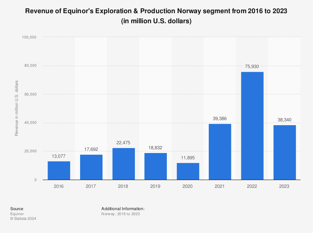 Statistic: Revenue of the Exploration & Production Norway segment of Equinor from 2016 to 2020 (in million U.S. dollars) | Statista