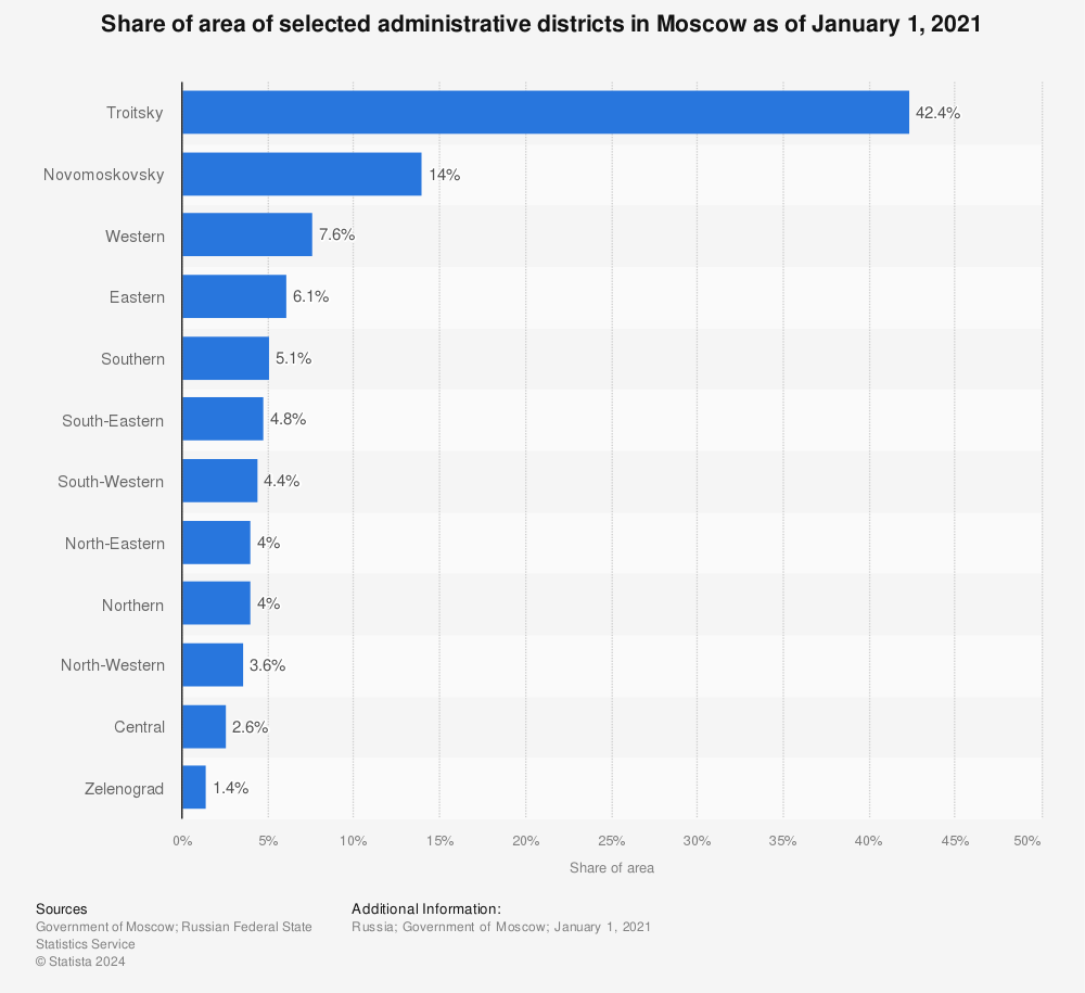 Statistic: Share of area of selected administrative districts in Moscow as of January 1, 2021 | Statista