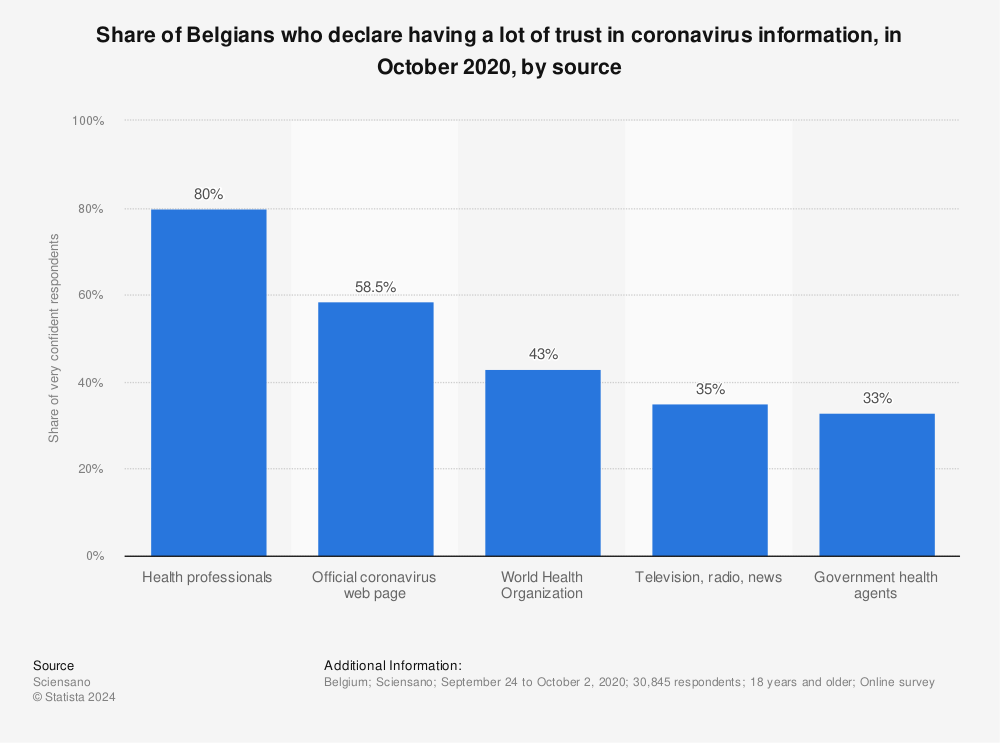 Statistic: Share of Belgians who declare having a lot of trust in coronavirus information, in October 2020, by source | Statista