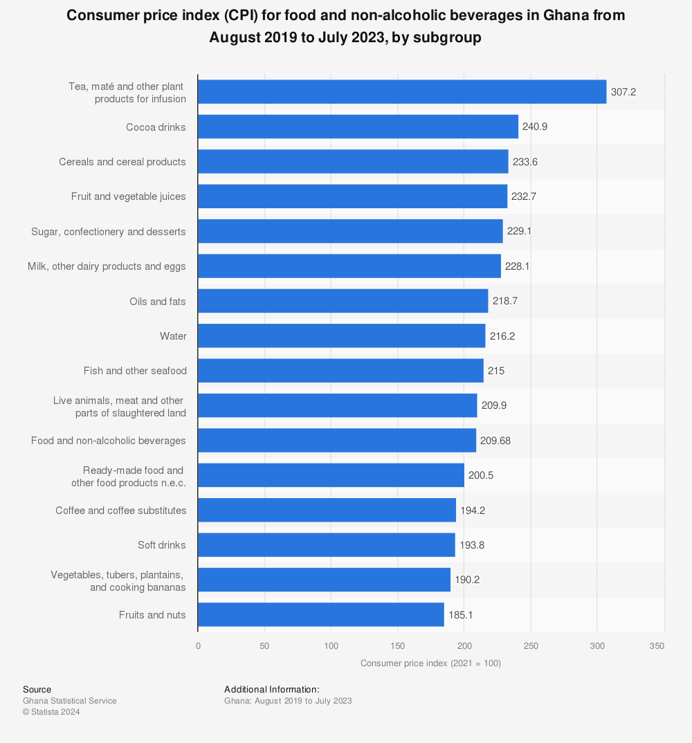 Statistic: Consumer price index (CPI) for  food and non-alcoholic beverages in Ghana from August 2019 to February 2022, by subgroup | Statista