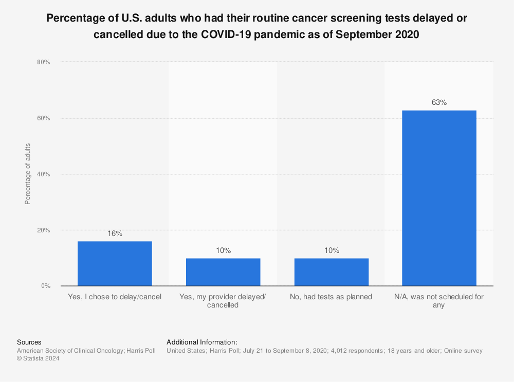 Statistic: Percentage of U.S. adults who had their routine cancer screening tests delayed or cancelled due to the COVID-19 pandemic as of September 2020 | Statista