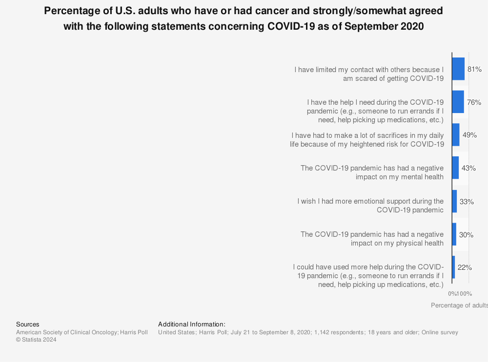 Statistic: Percentage of U.S. adults who have or had cancer and strongly/somewhat agreed with the following statements concerning COVID-19 as of September 2020 | Statista