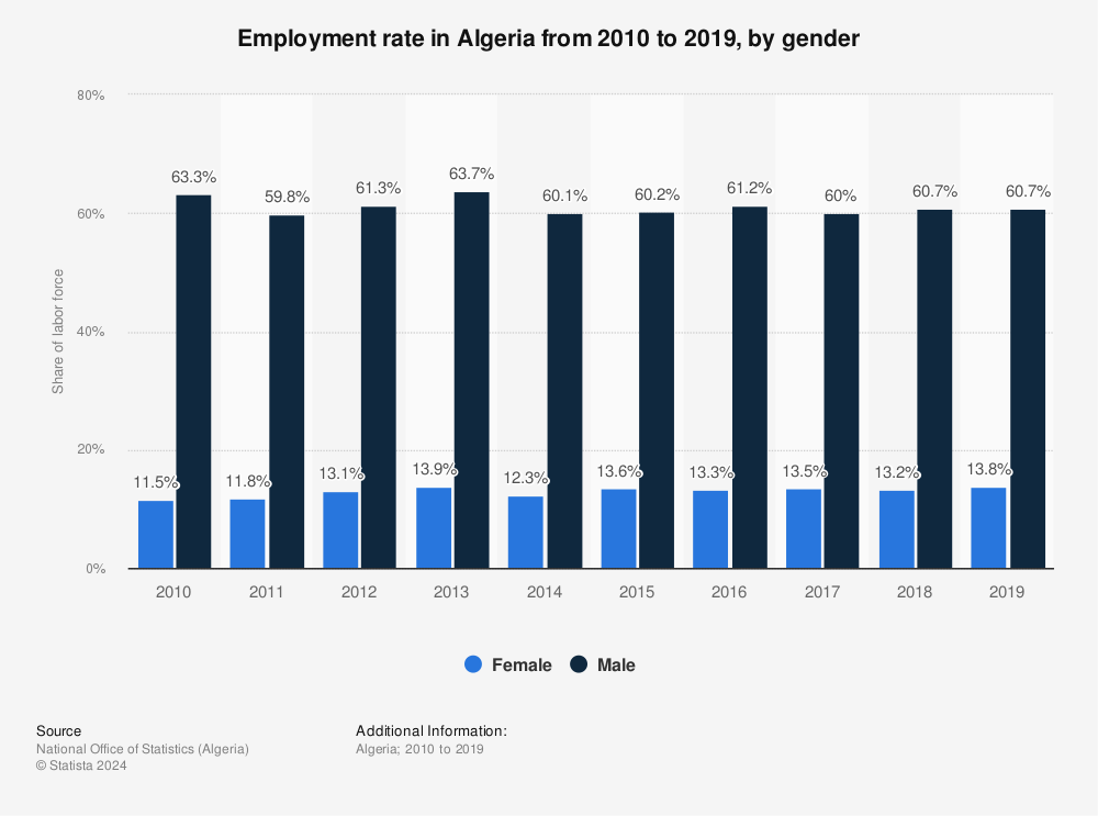 Statistic: Employment rate in Algeria from 2010 to 2019, by gender | Statista