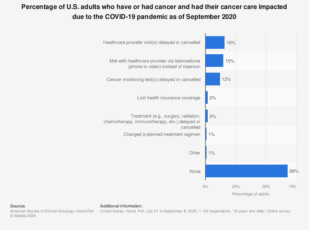 Statistic: Percentage of U.S. adults who have or had cancer and had their cancer care impacted due to the COVID-19 pandemic as of September 2020 | Statista