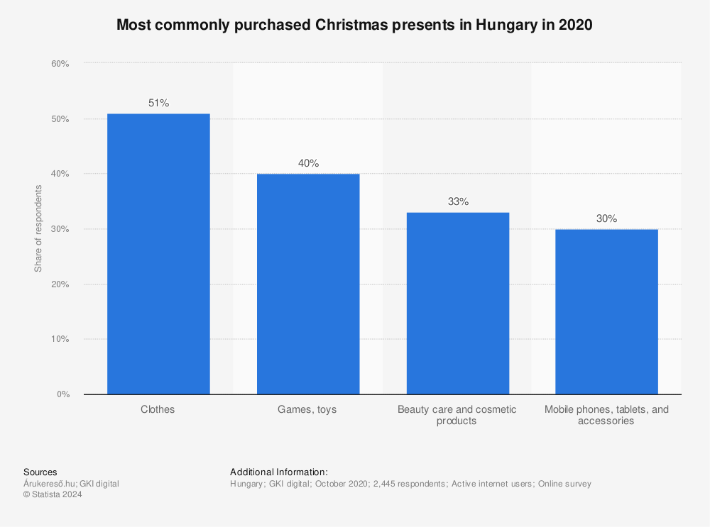 Statistic: Most commonly purchased Christmas presents in Hungary in 2020 | Statista