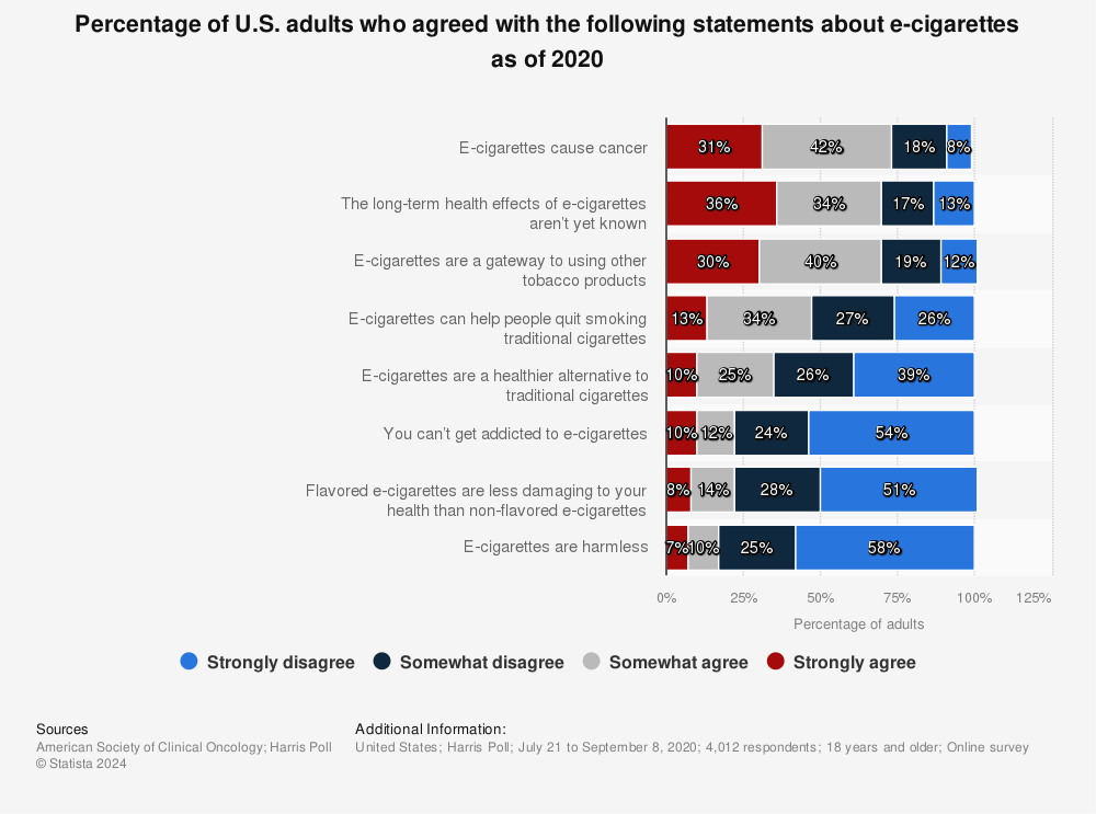 Statistic: Percentage of U.S. adults who agreed with the following statements about e-cigarettes as of 2020 | Statista