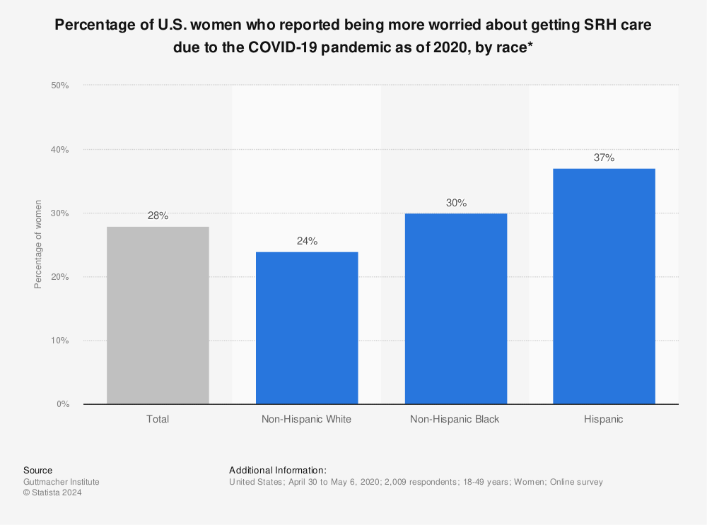 Statistic: Percentage of U.S. women who reported being more worried about getting SRH care due to the COVID-19 pandemic as of 2020, by race* | Statista