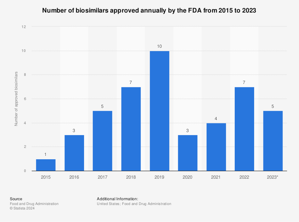 Statistic: Number of biosimilars approved annually by the FDA from 2015 to 2022 | Statista