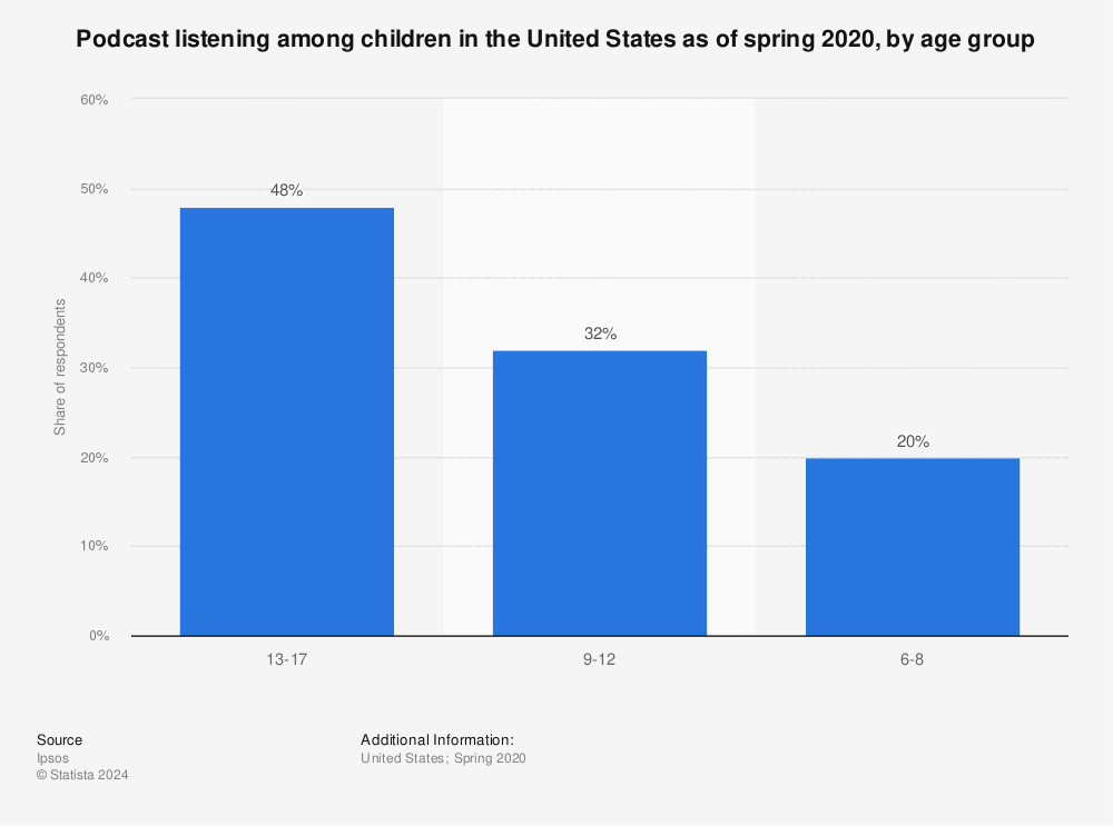 Statistic: Podcast listening among children in the United States as of spring 2020, by age group | Statista