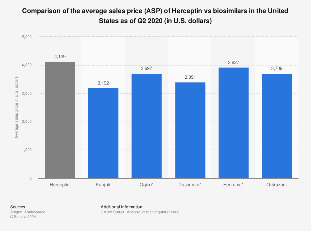 Statistic: Comparison of the average sales price (ASP) of Herceptin vs biosimilars in the United States as of Q2 2020 (in U.S. dollars) | Statista