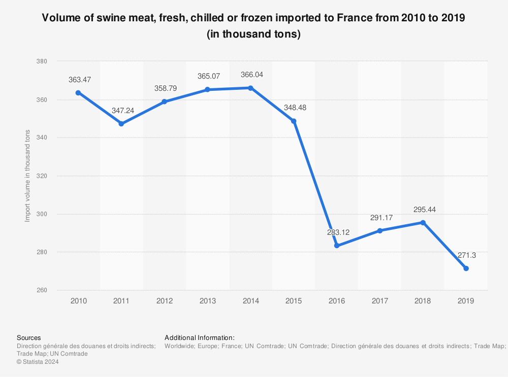 Statistic: Volume of swine meat, fresh, chilled or frozen imported to France from 2010 to 2019 (in thousand tons) | Statista
