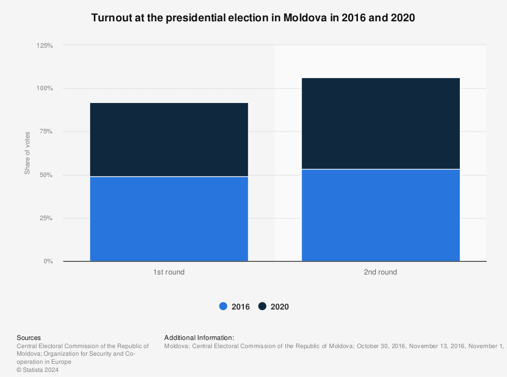 Statistic: Turnout at the presidential election in Moldova in 2016 and 2020 | Statista