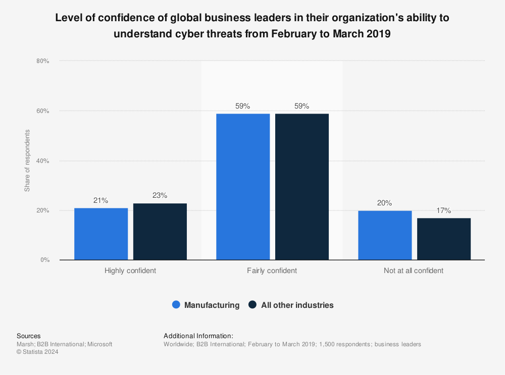 Statistic: Level of confidence of global business leaders in their organization's ability to understand cyber threats from February to March 2019 | Statista