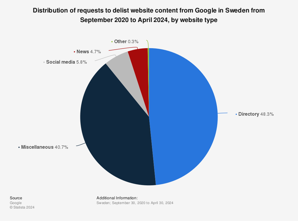 Statistic: Distribution of requests to delist website content from Google in Sweden from September 2020 to September 2022, by website type | Statista