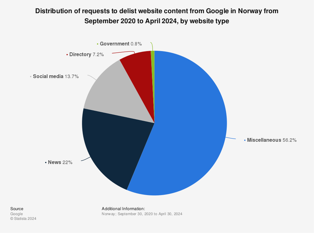 Statistic: Distribution of requests to delist website content from Google in Norway from September 2020 to September 2022, by website type | Statista