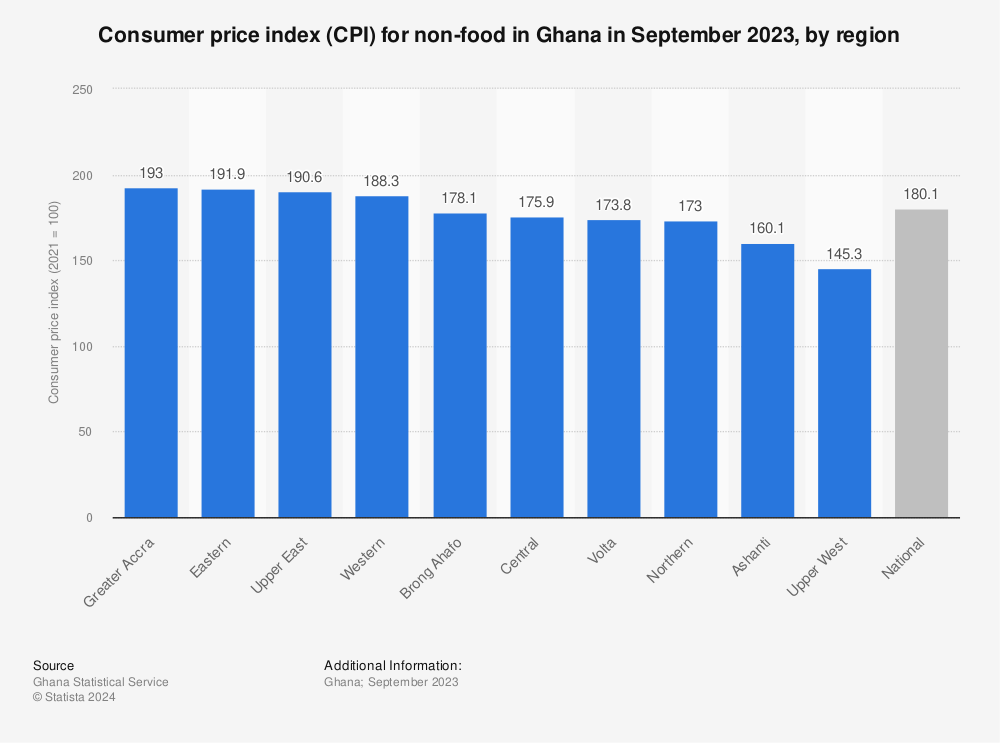 Statistic: Consumer price index (CPI) for non-food in Ghana from August 2019 to April 2022, by region | Statista