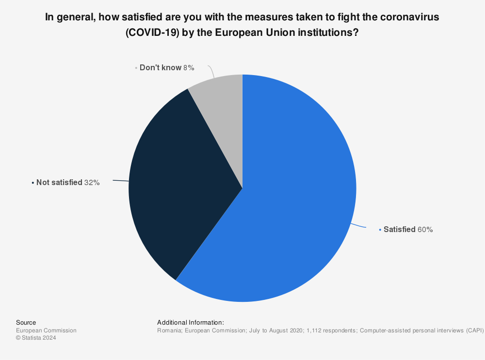 Statistic: In general, how satisfied are you with the measures taken to fight the coronavirus (COVID-19) by the European Union institutions? | Statista