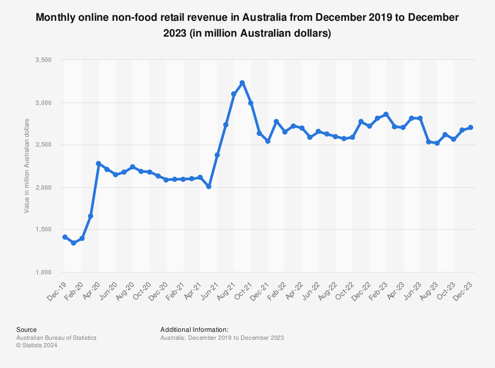 Statistic: Monthly online non-food retail revenue in Australia from October 2019 to October 2023 (in million Australian dollars)  | Statista