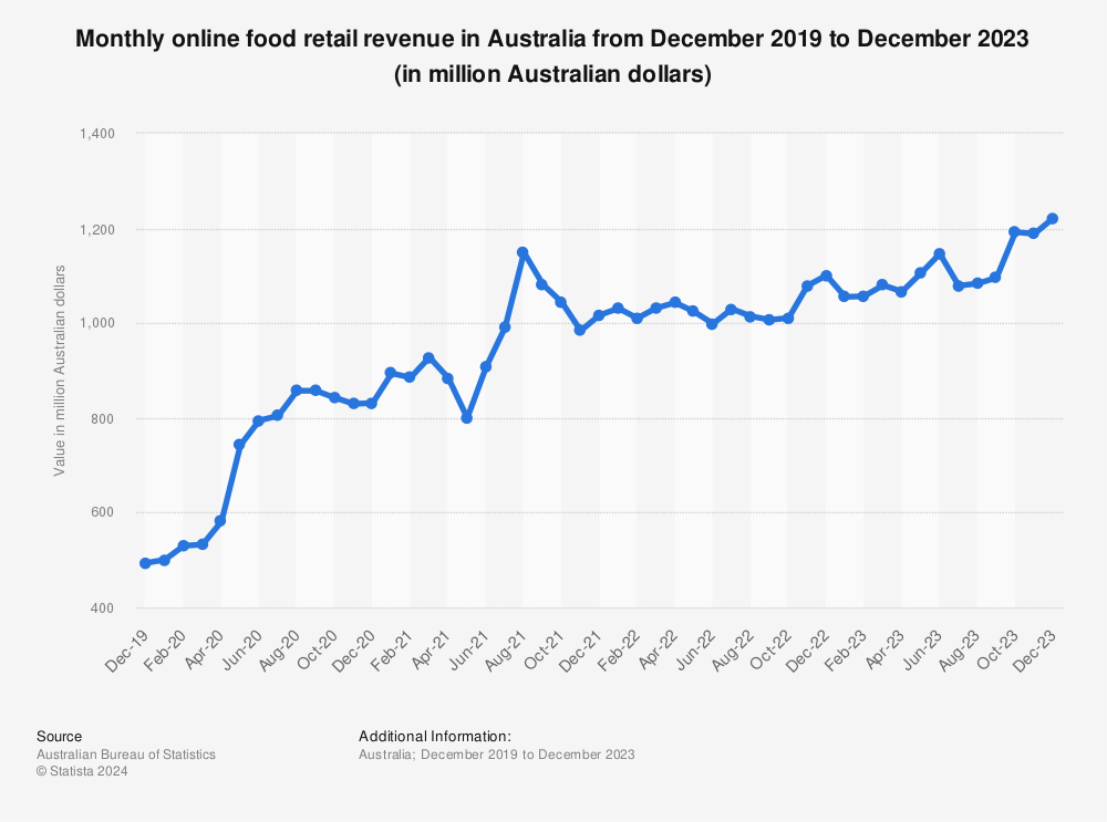 Statistic: Monthly online food retail revenue in Australia from December 2019 to December 2023 (in million Australian dollars)  | Statista