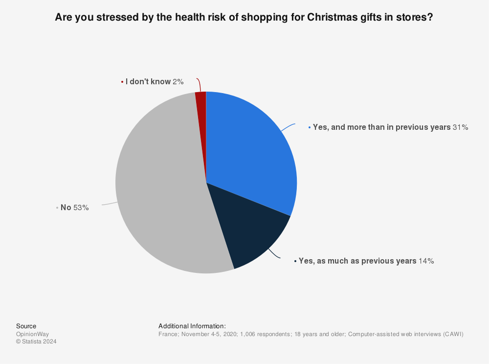 Statistic: Are you stressed by the health risk of shopping for Christmas gifts in stores? | Statista